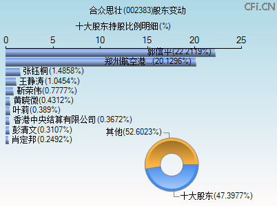 002383股东变动图 002383股东变动图