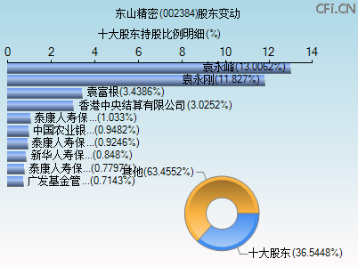 002384股东变动图 002384股东变动图