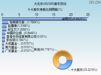 002385股东变动图 002385股东变动图