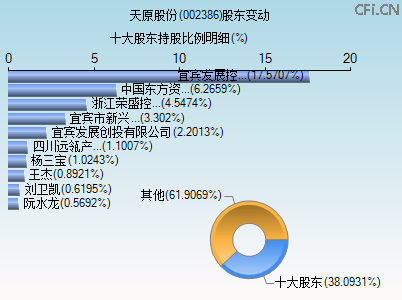 002386股东变动图