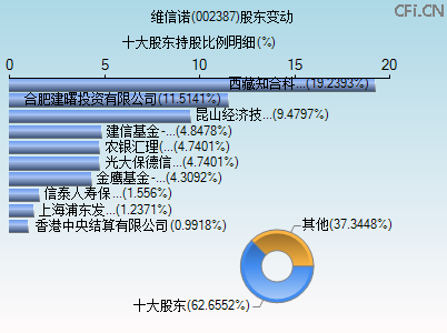 002387股东变动图