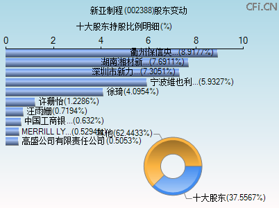 002388股东变动图