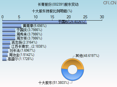 002391股东变动图