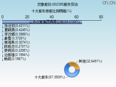 002395股东变动图