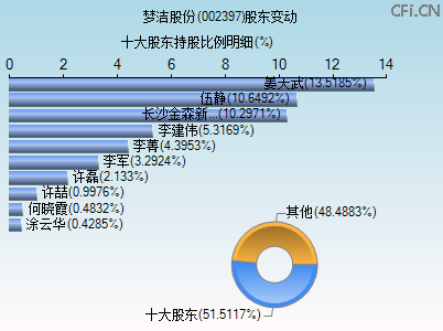 002397股东变动图