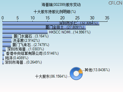 002399股东变动图 002399股东变动图