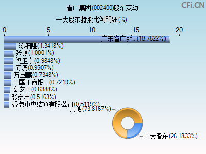 002400股东变动图