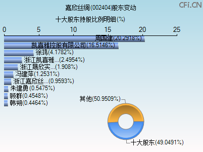 002404股东变动图