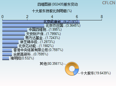 002405股东变动图