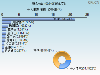 002406股东变动图