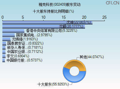 002409股东变动图