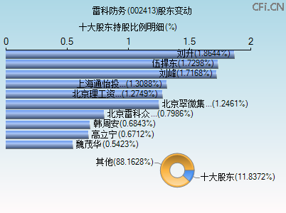 002413股东变动图