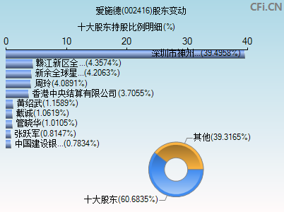 002416股东变动图