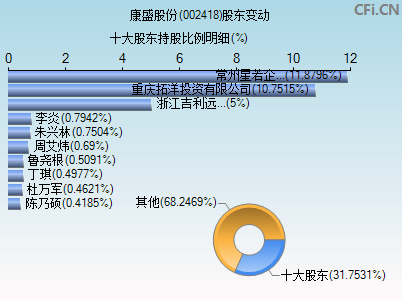 002418股东变动图