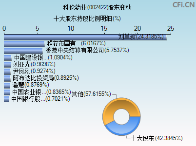 002422股东变动图