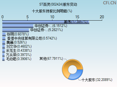 002424股东变动图