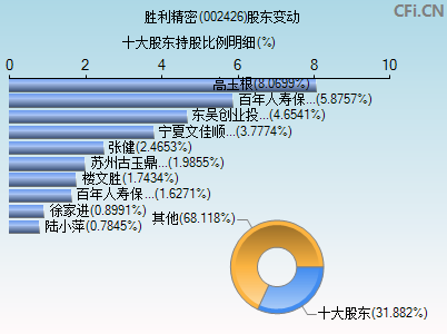 002426股东变动图