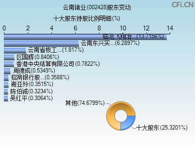 002428股东变动图