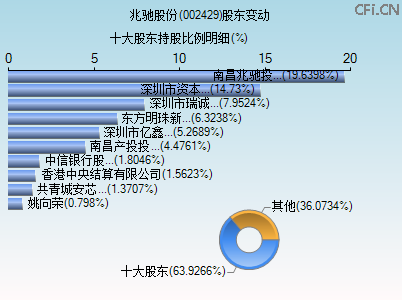 002429股东变动图 002429股东变动图