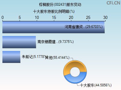 002431股东变动图