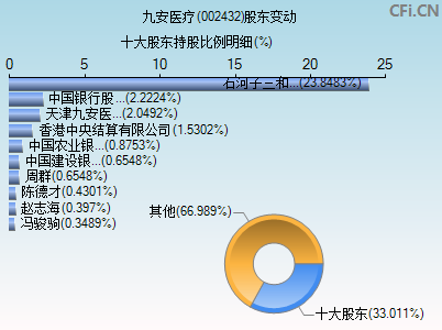 002432股东变动图