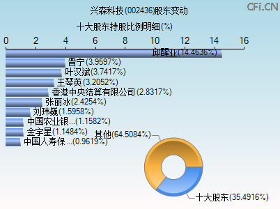 002436股东变动图 002436股东变动图