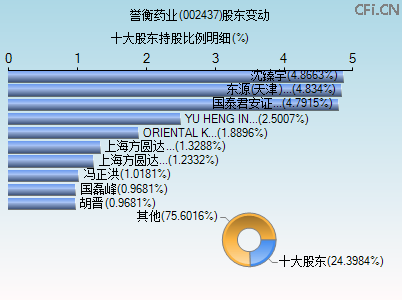 002437股东变动图 002437股东变动图
