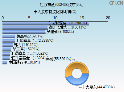 002438股东变动图