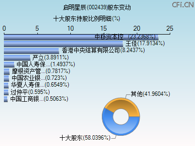 002439股东变动图