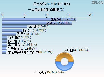 002440股东变动图