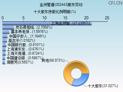 002443股东变动图
