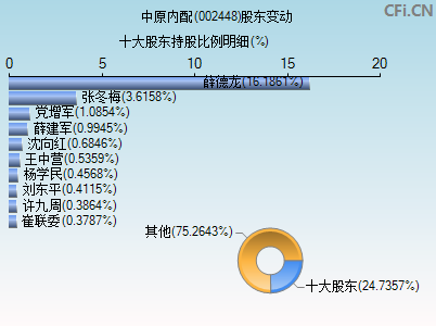 002448股东变动图