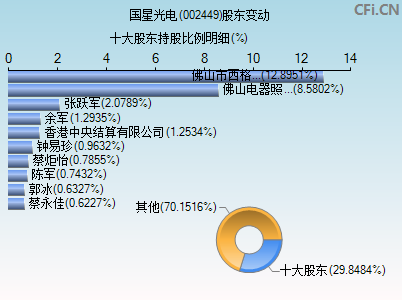 002449股东变动图