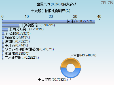 002451股东变动图