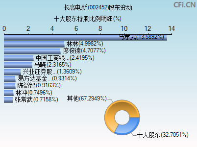 002452股东变动图