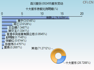 002455股东变动图