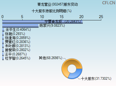 002457股东变动图