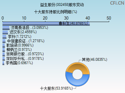 002458股东变动图