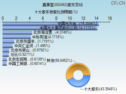 002462股东变动图