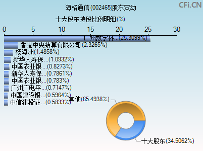 002465股东变动图