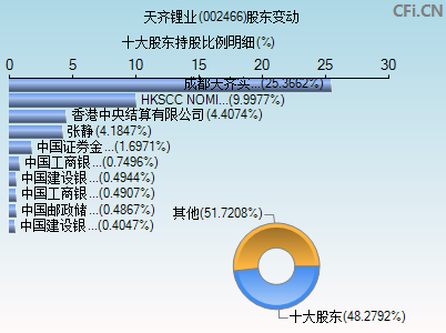 002466股东变动图