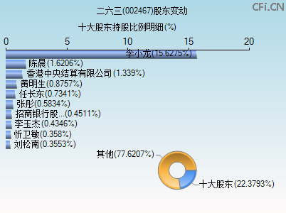 002467股东变动图 002467股东变动图