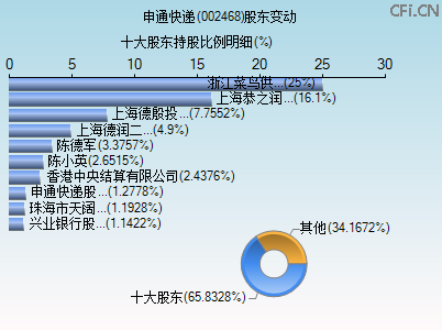 002468股东变动图 002468股东变动图