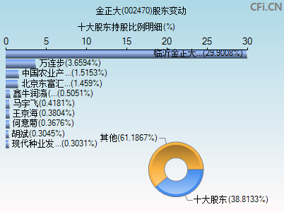 002470股东变动图