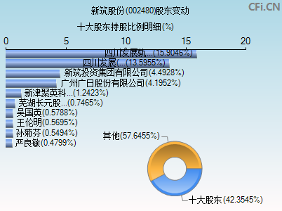 002480股东变动图