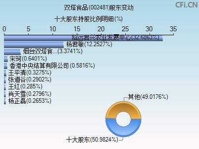 002481股东变动图