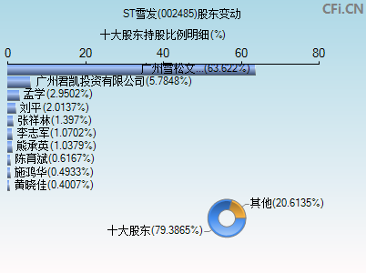 002485股东变动图