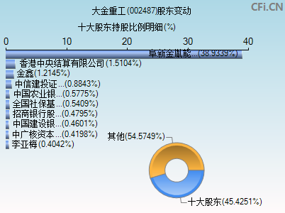 002487股东变动图