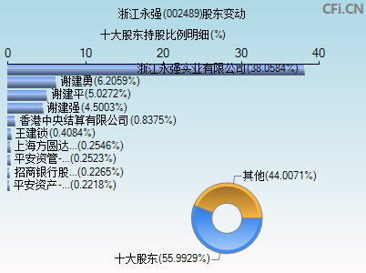 002489股东变动图