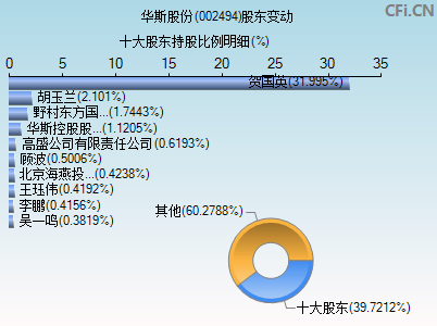 002494股东变动图